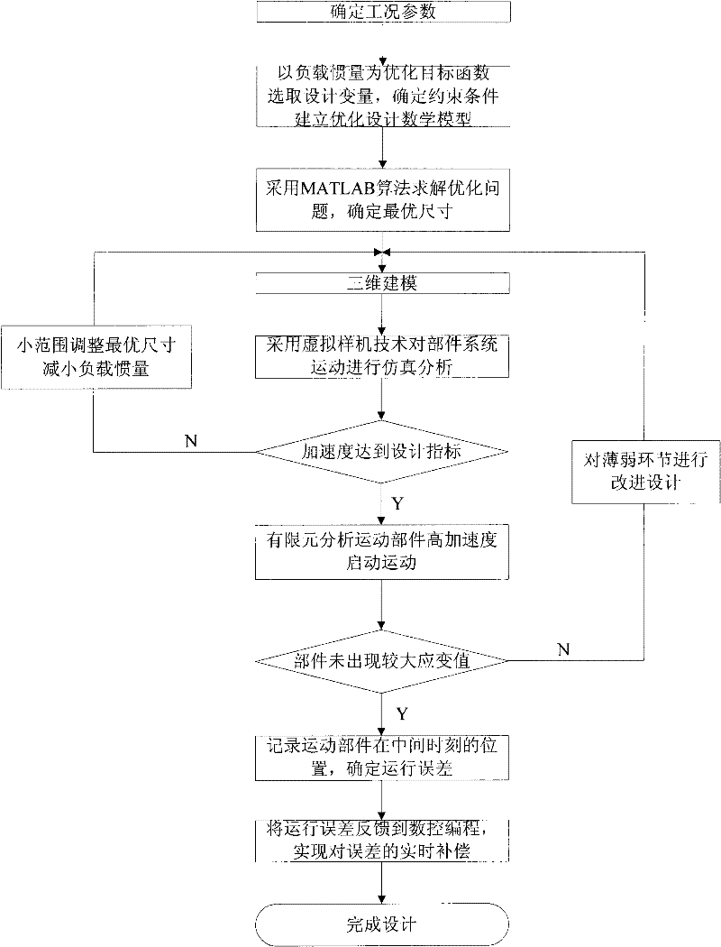 Machine tool moving part realizing method capable of meeting high-acceleration requirement