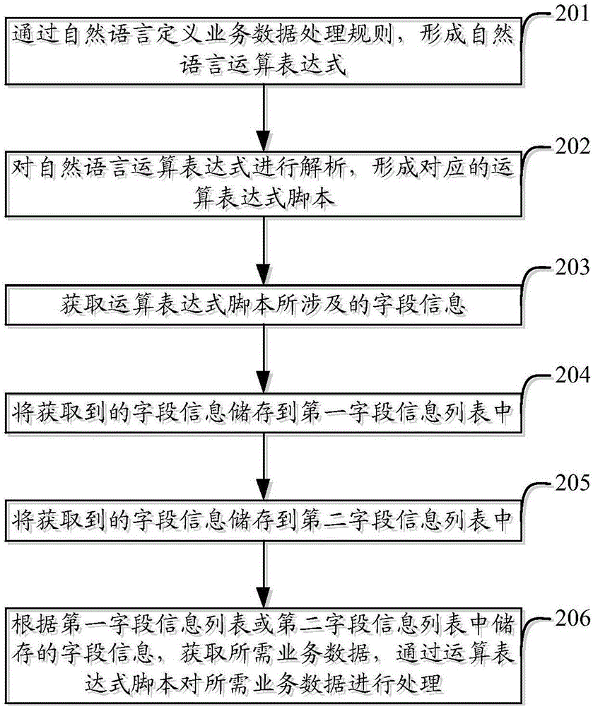 Business data processing method and device