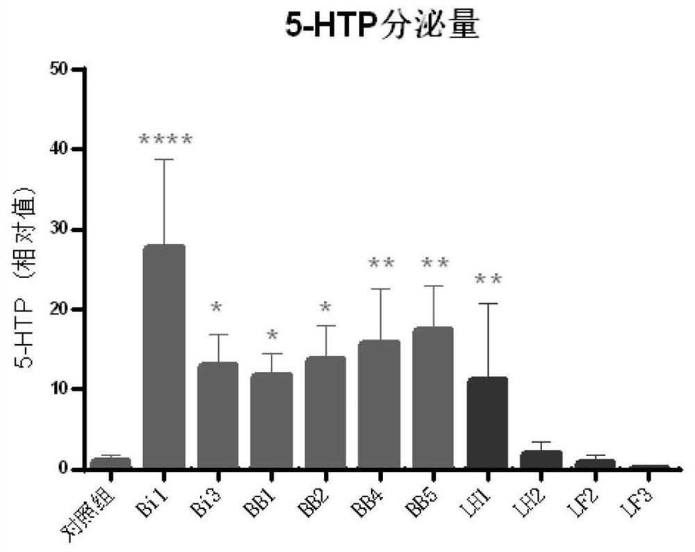 A method for screening probiotics that achieve antidepressant function through 5-hydroxytryptophan-related pathway based on cellular level