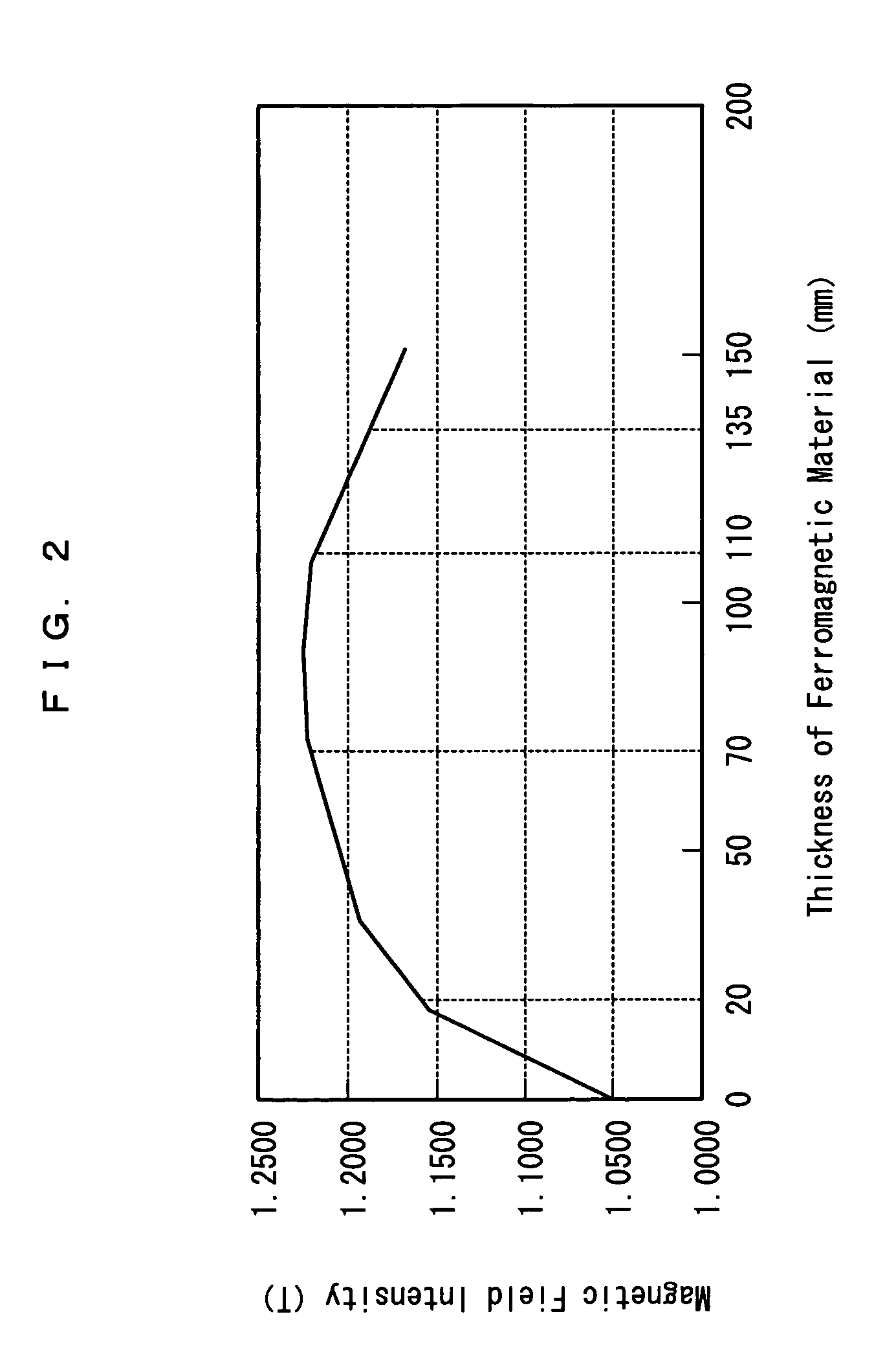 Magnetic field generating device and MRI equipment using the device