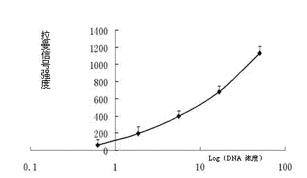 Method for preparing Raman sensor based on gold nanorod self-assembly under polymerase chain reaction