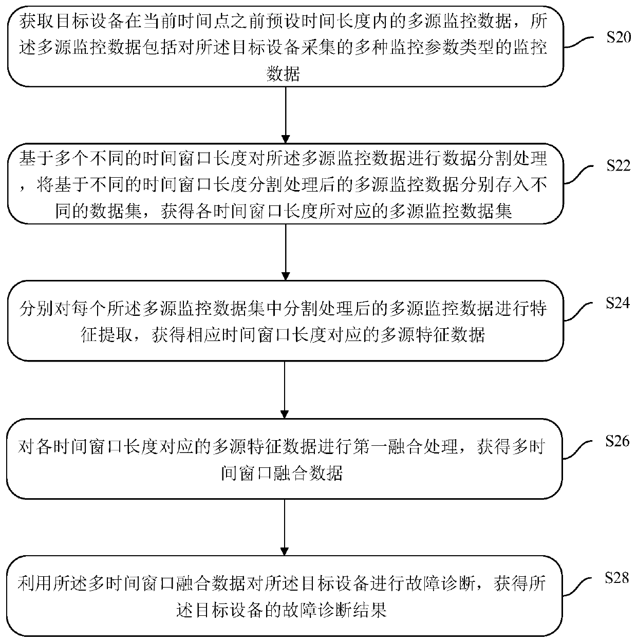 Equipment fault diagnosis method, device and system based on multi-source monitoring data fusion