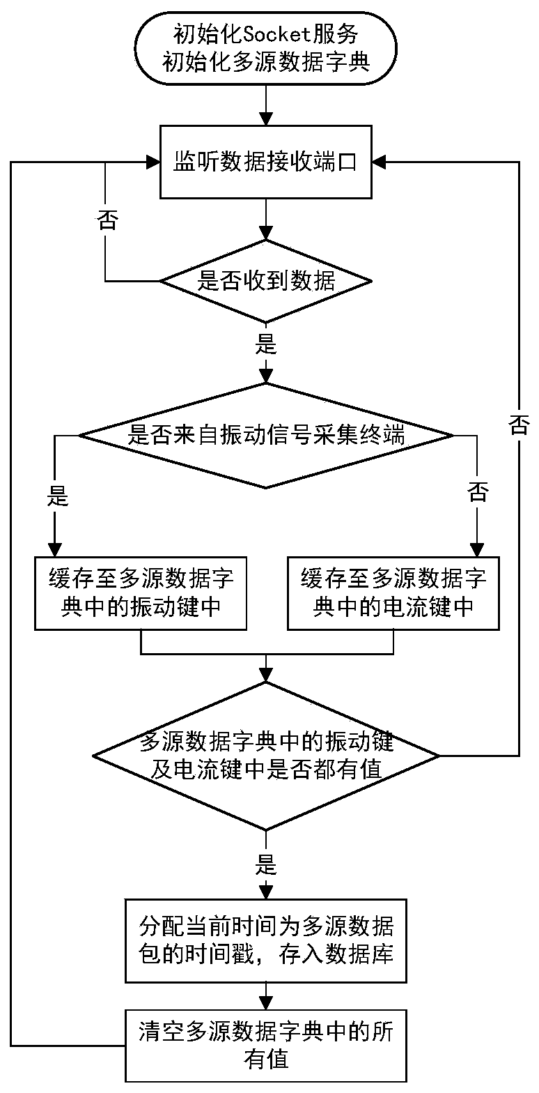 Equipment fault diagnosis method, device and system based on multi-source monitoring data fusion