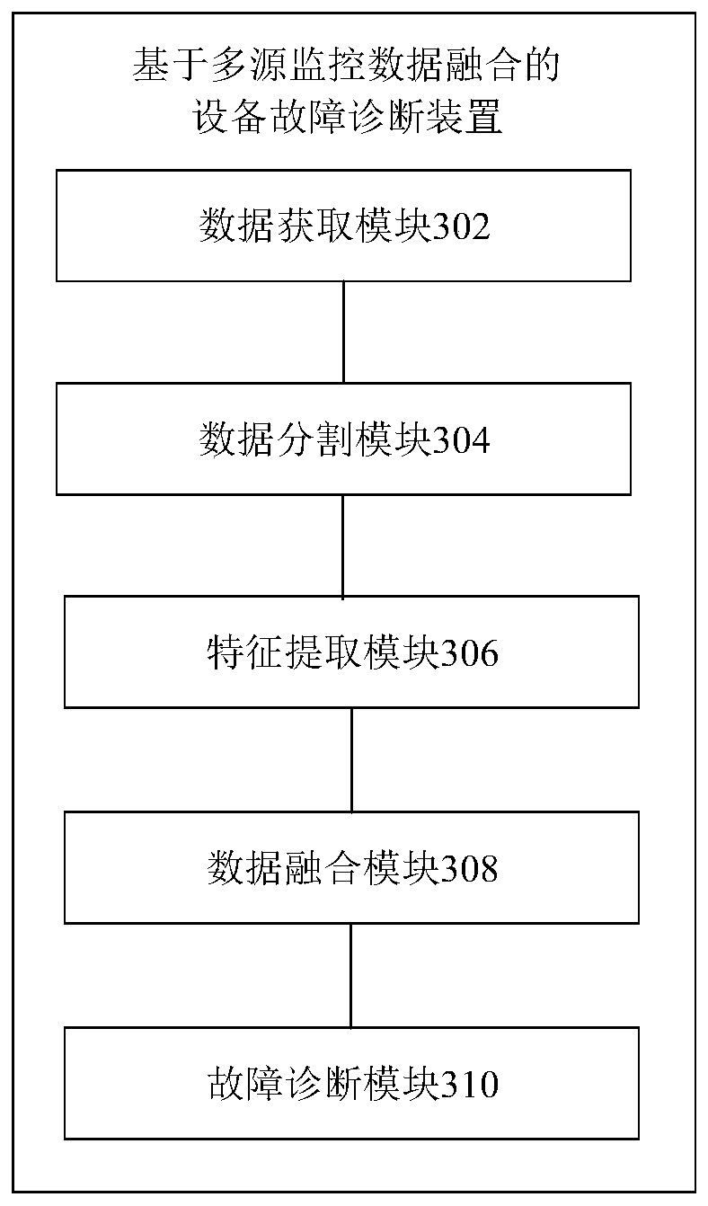 Equipment fault diagnosis method, device and system based on multi-source monitoring data fusion