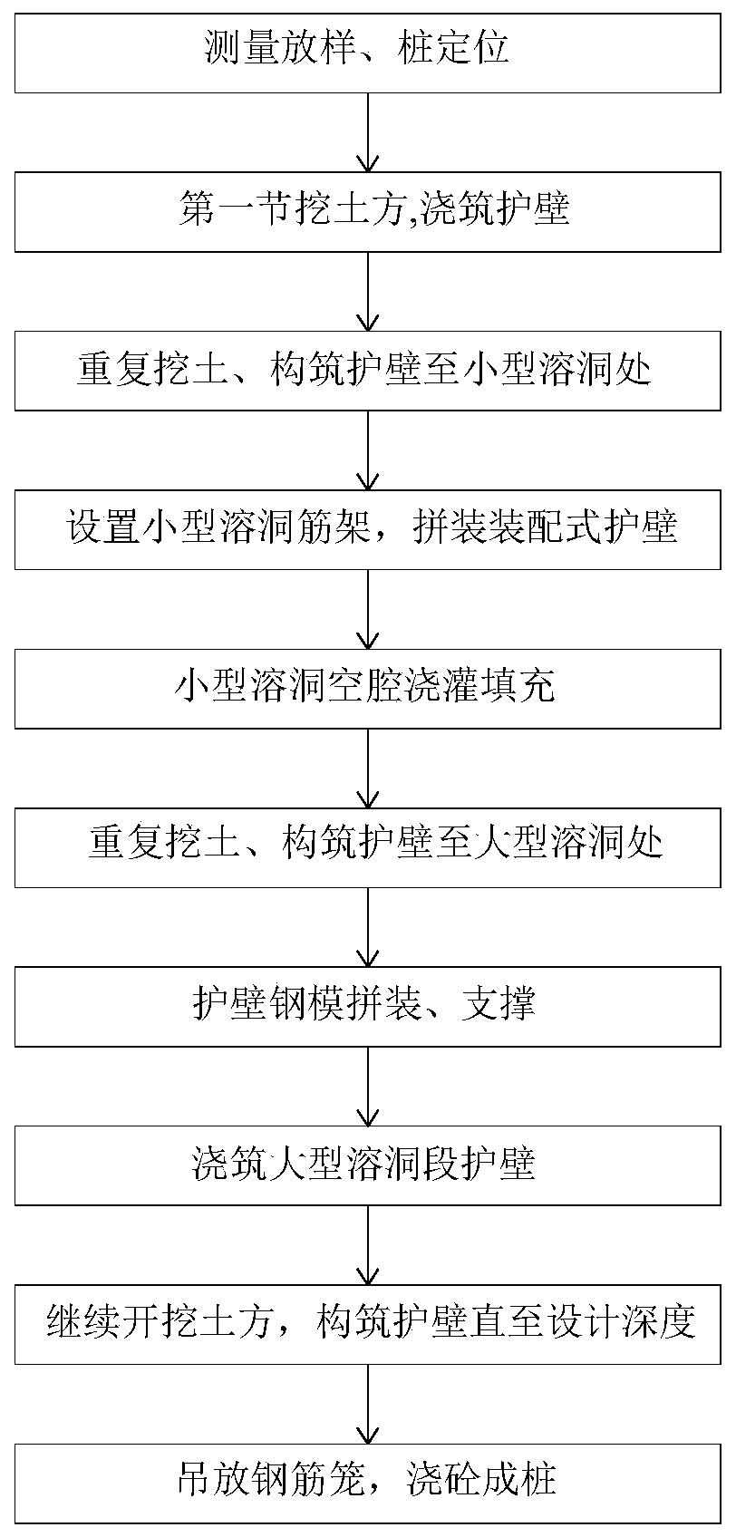 Construction method of karst geological cast-in-place piles