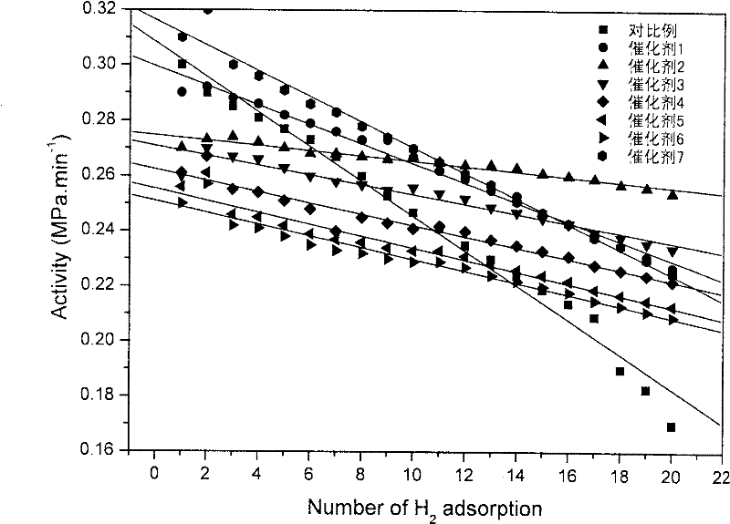 Carbon loaded type noble metal catalyst and preparation method thereof