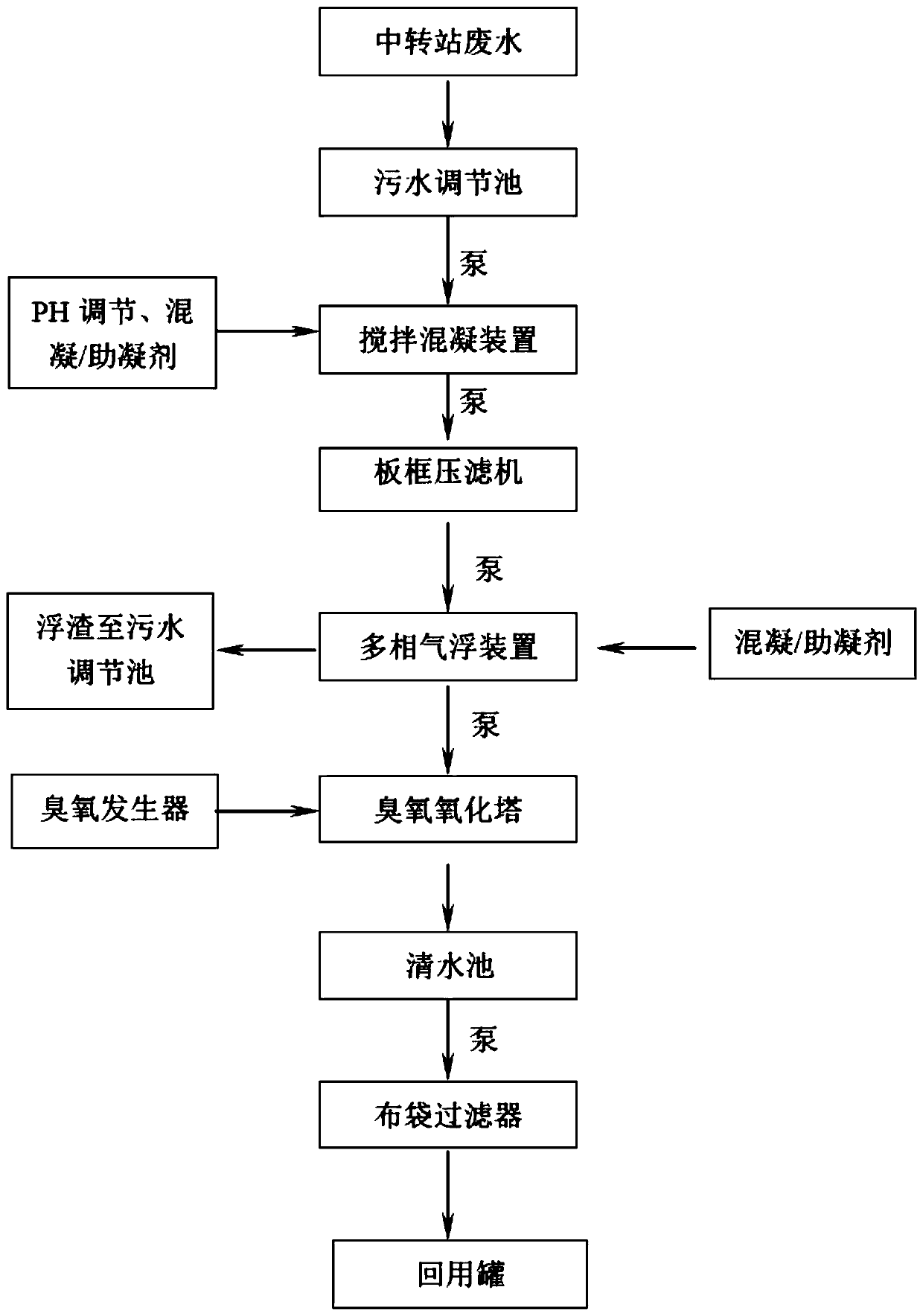 System and method for treating and recycling sewage of portable garbage transfer station