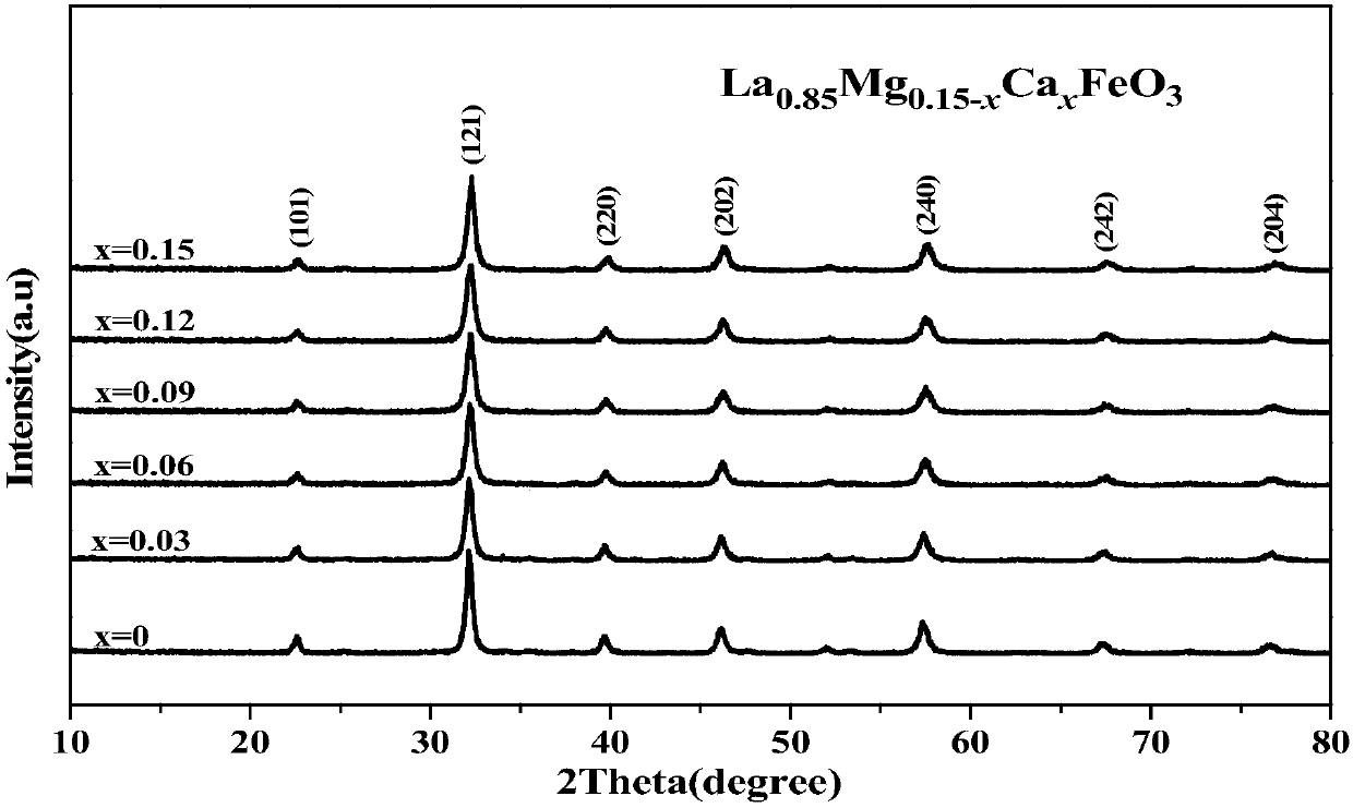 Preparation method of A-site magnesium-calcium double-doped lanthanum ferrite composite oxide material