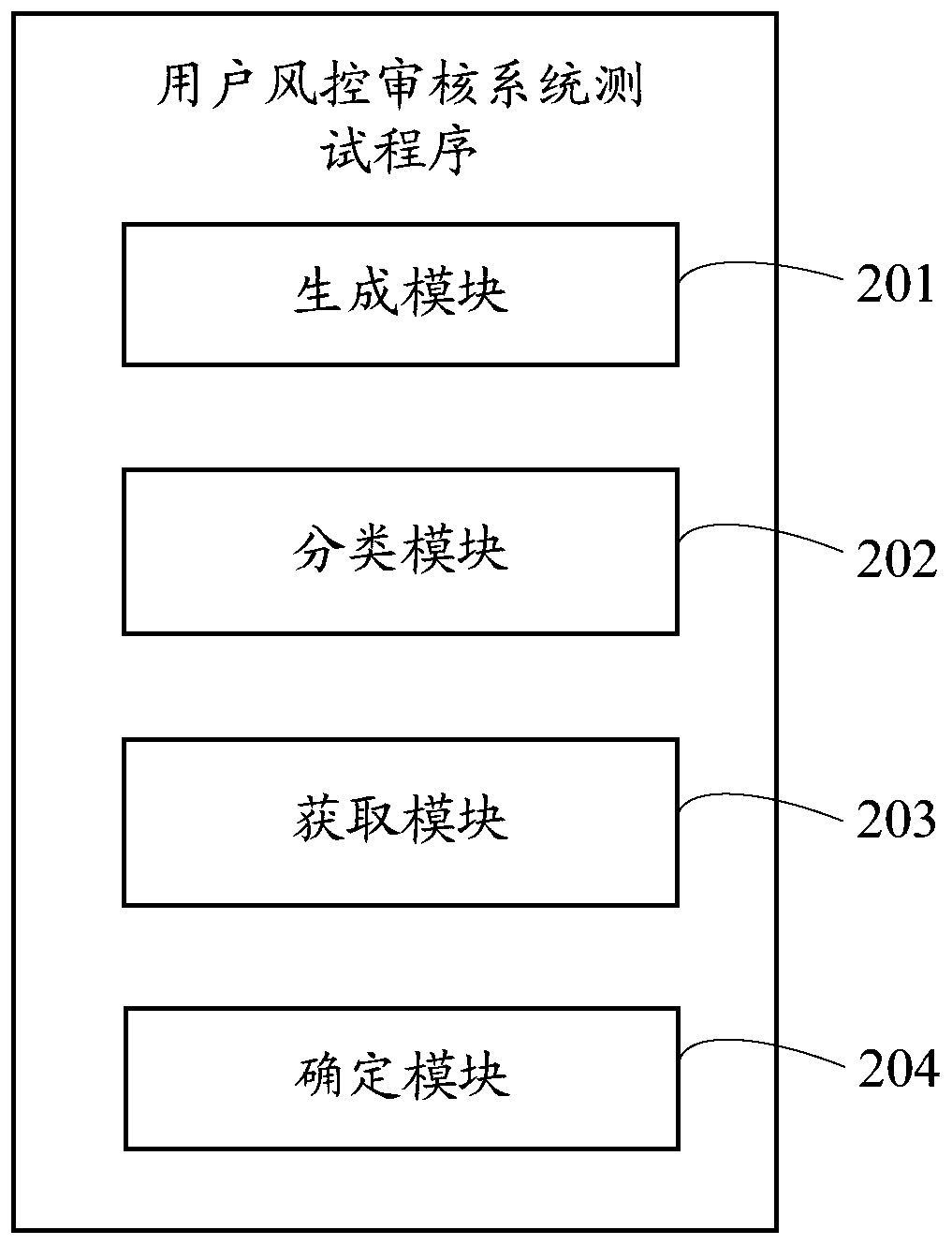 Electronic device, user risk control auditing system test method and storage medium