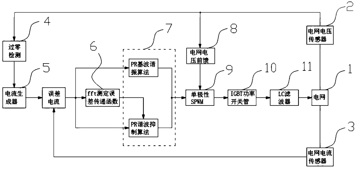 Inverter grid connected harmonic suppression system based on error transfer function algorithm