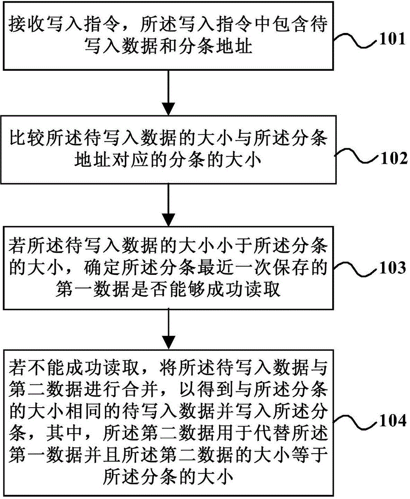 Redirected writing method and device