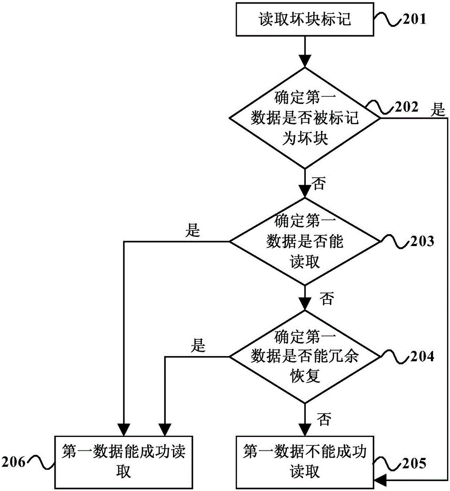 Redirected writing method and device