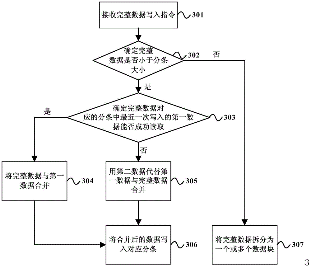 Redirected writing method and device