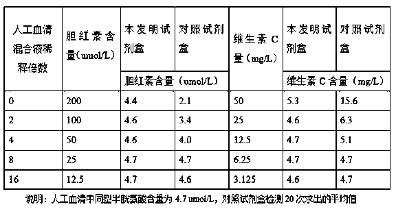 Homocysteine detection kit with strong anti-interference ability