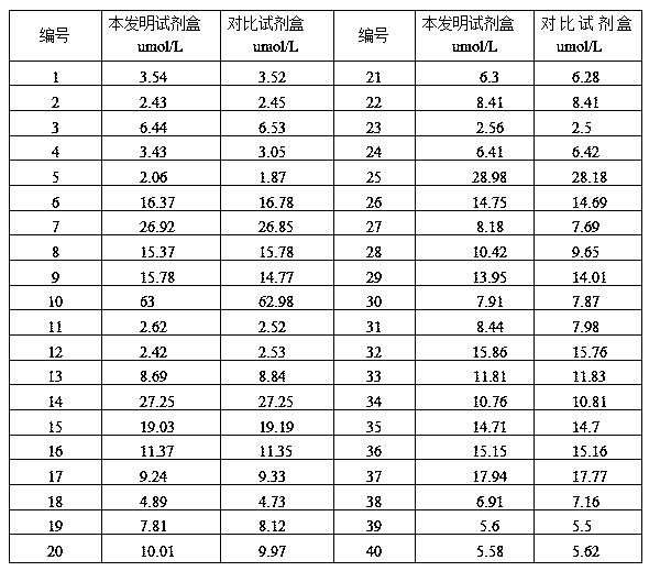 Homocysteine detection kit with strong anti-interference ability