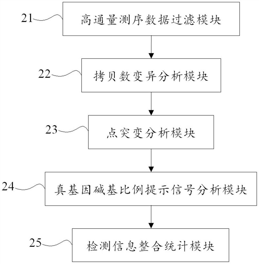 CYP21A2 gene NGS data analysis method and device and application