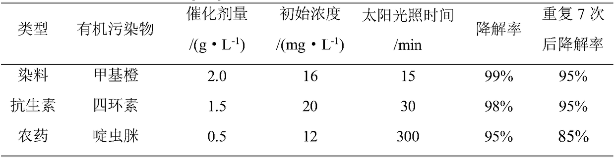 Preparation and application of a kind of photocatalyst ag/agbr