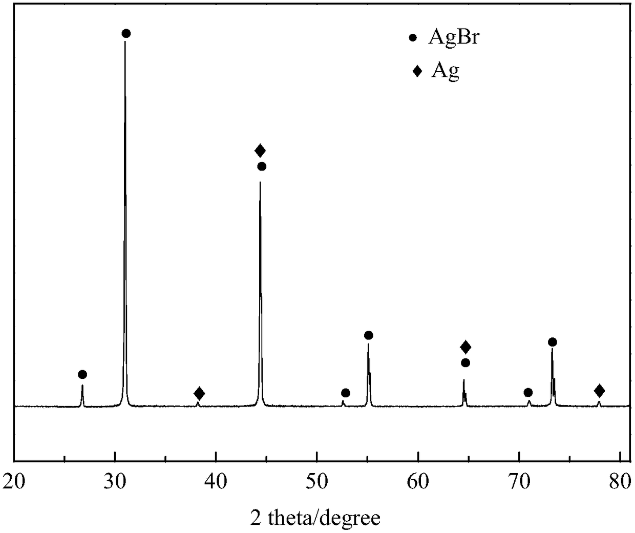 Preparation and application of a kind of photocatalyst ag/agbr