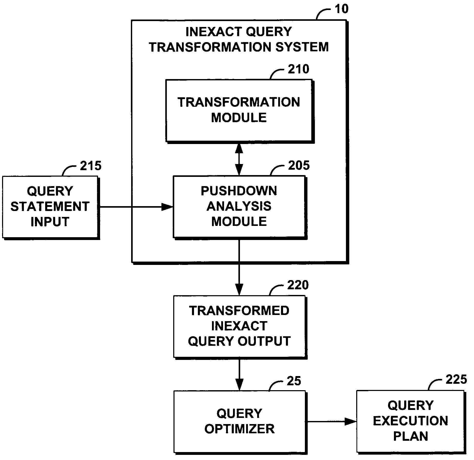 Method for performing an inexact query transformation in a heterogeneous environment