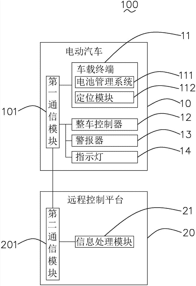 Electric vehicle control system