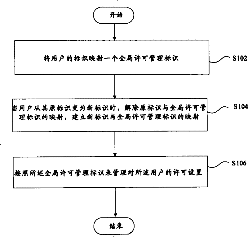 Global licensing management method and device