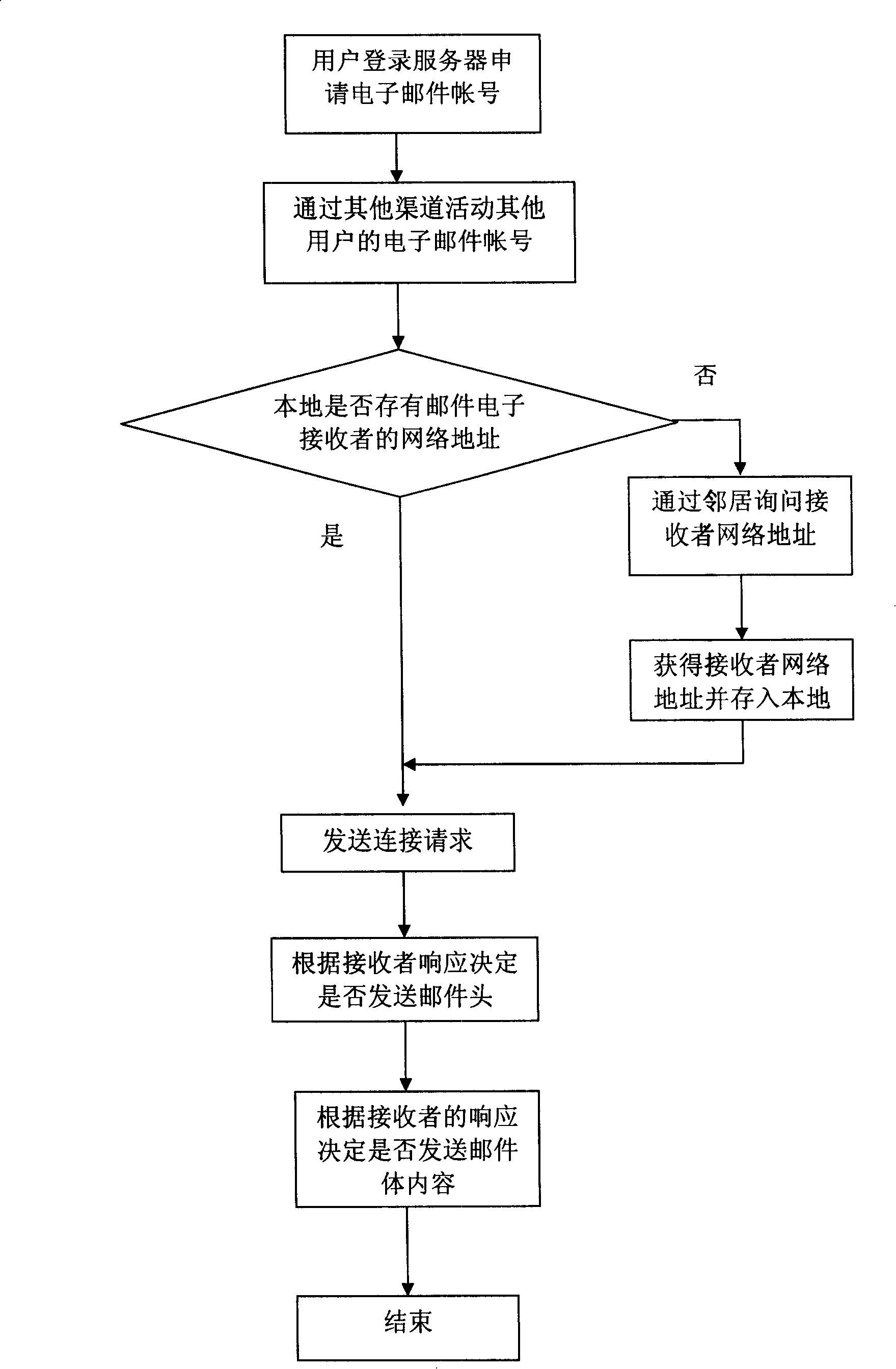 Distributed email system resistant to junk emails