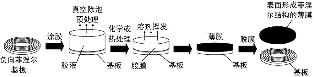 Fresnel lens manufacturing method taking high temperature resisting polymer film as substrate