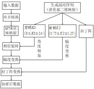 Physical layer encryption method introducing Latin array