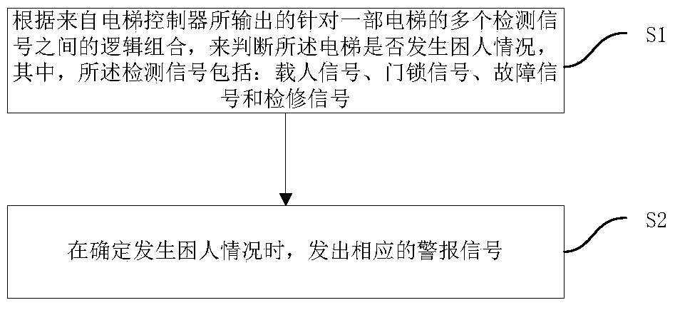 Method and system for detecting a person trapped in an elevator