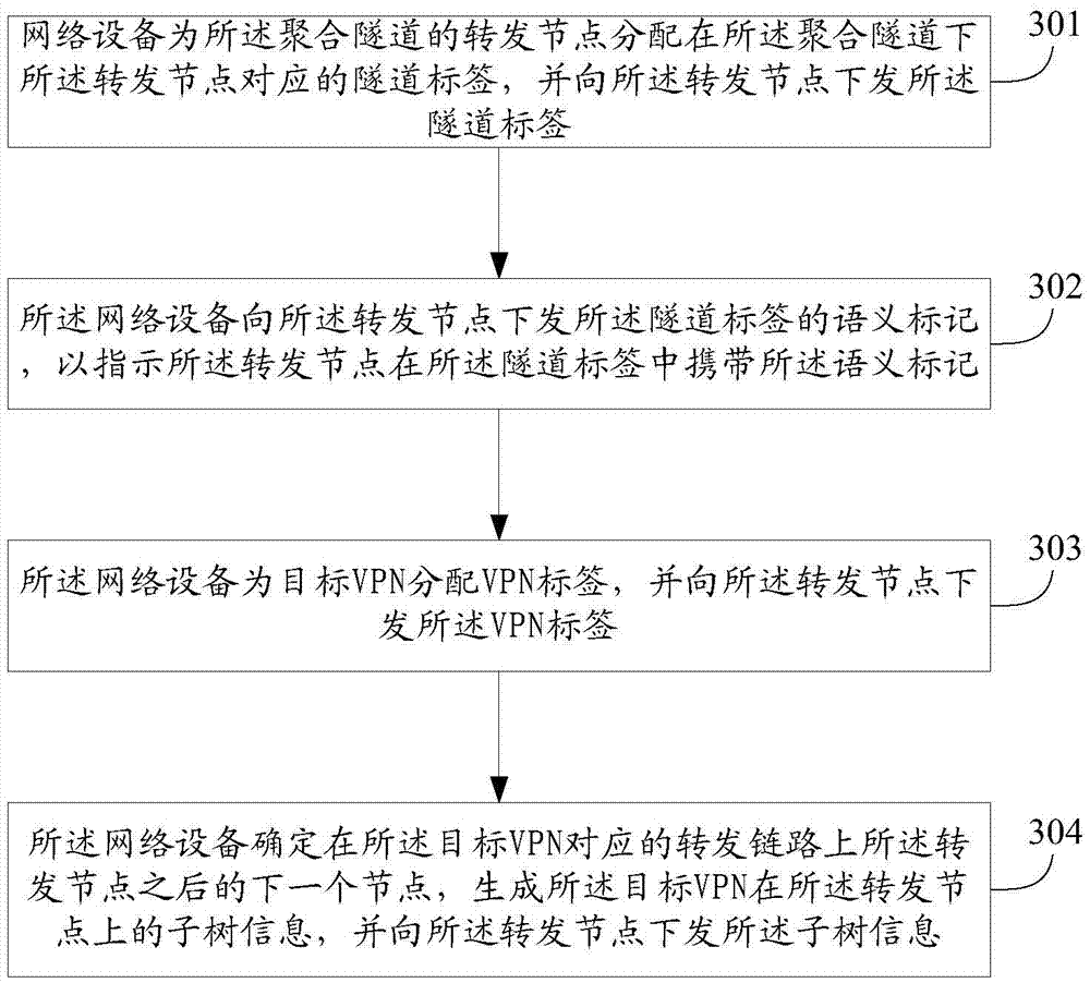 Message processing method and device, and method and device for building aggregation tunnel
