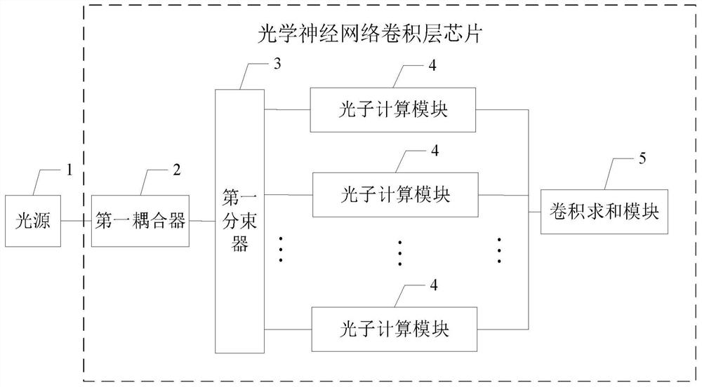 Optical neural network convolution layer chip, convolution calculation method and electronic equipment