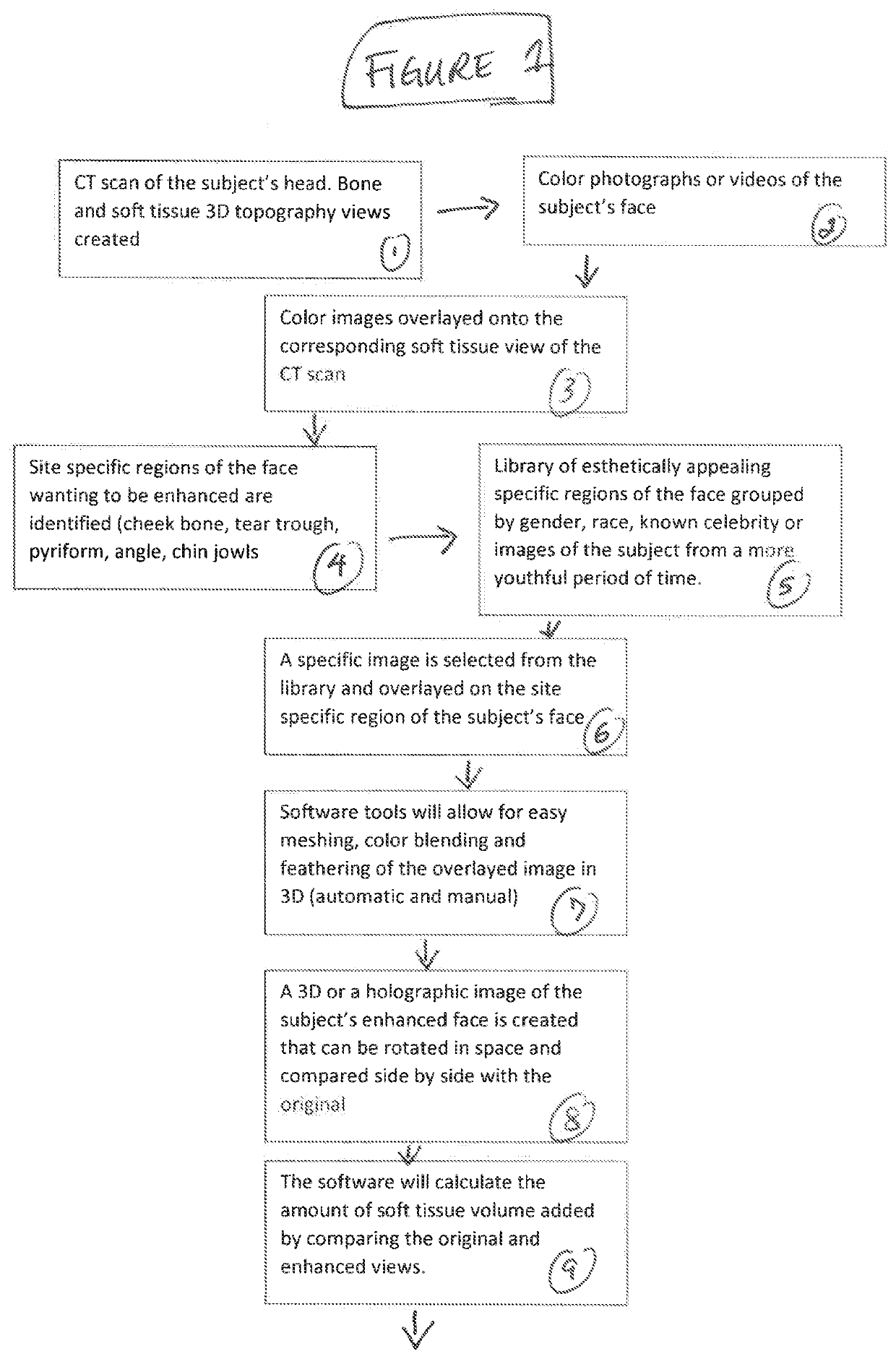 Method using custom patient specific implants to decrease the natural rate of aging site specific regions of the facial skeleton