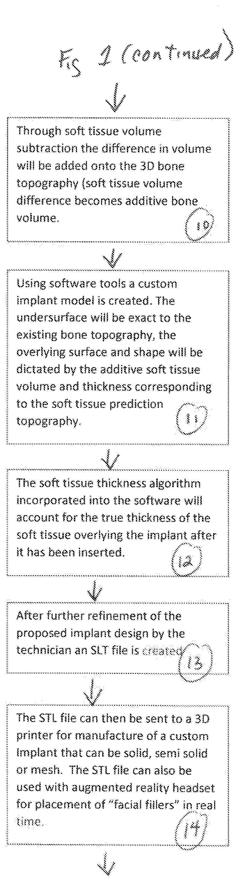 Method using custom patient specific implants to decrease the natural rate of aging site specific regions of the facial skeleton