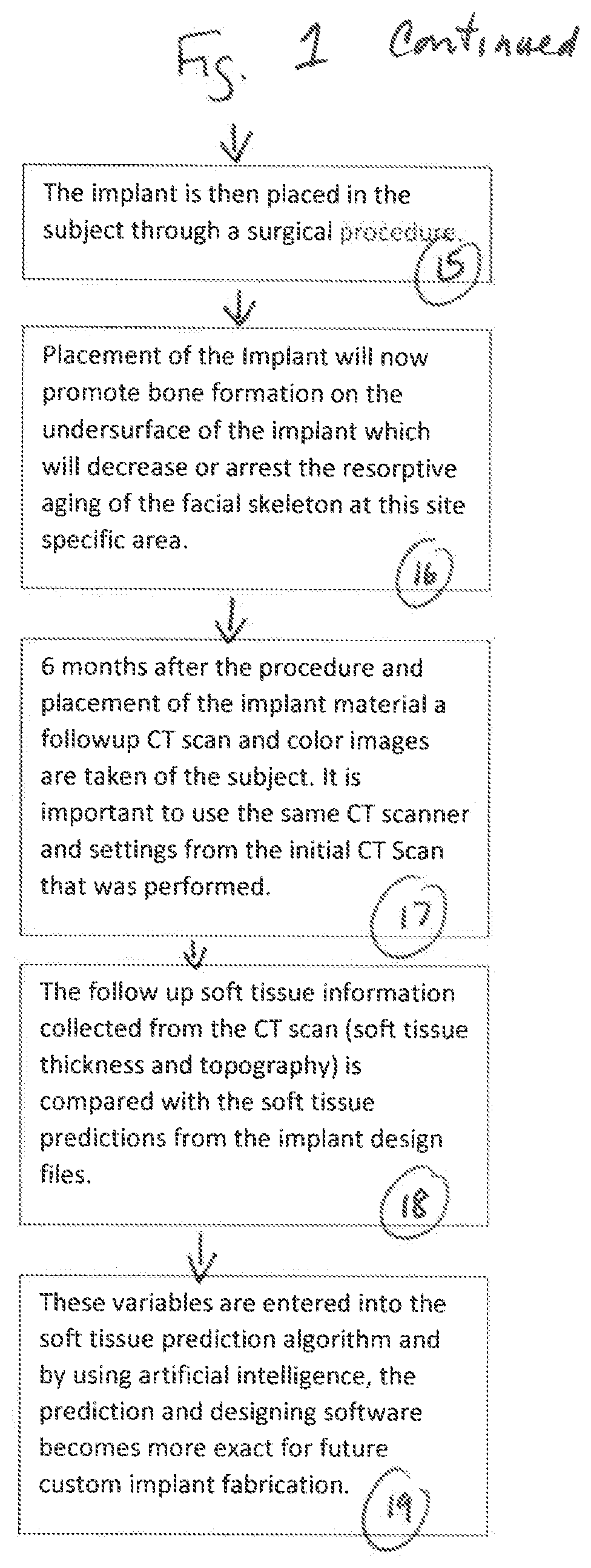 Method using custom patient specific implants to decrease the natural rate of aging site specific regions of the facial skeleton