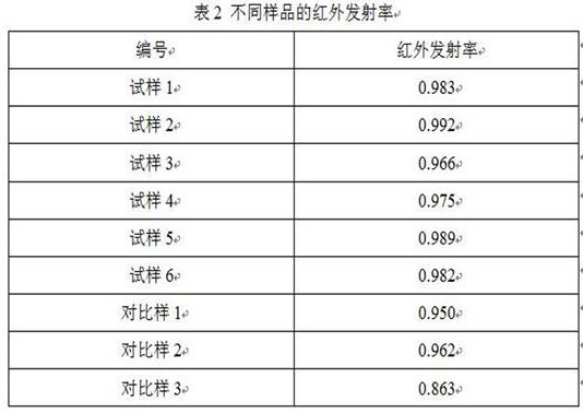 Magnetic/high-infrared-emissivity composite material, preparation method and application thereof