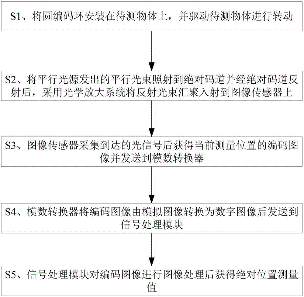 Absolute type encoder and decoding measurement method thereof