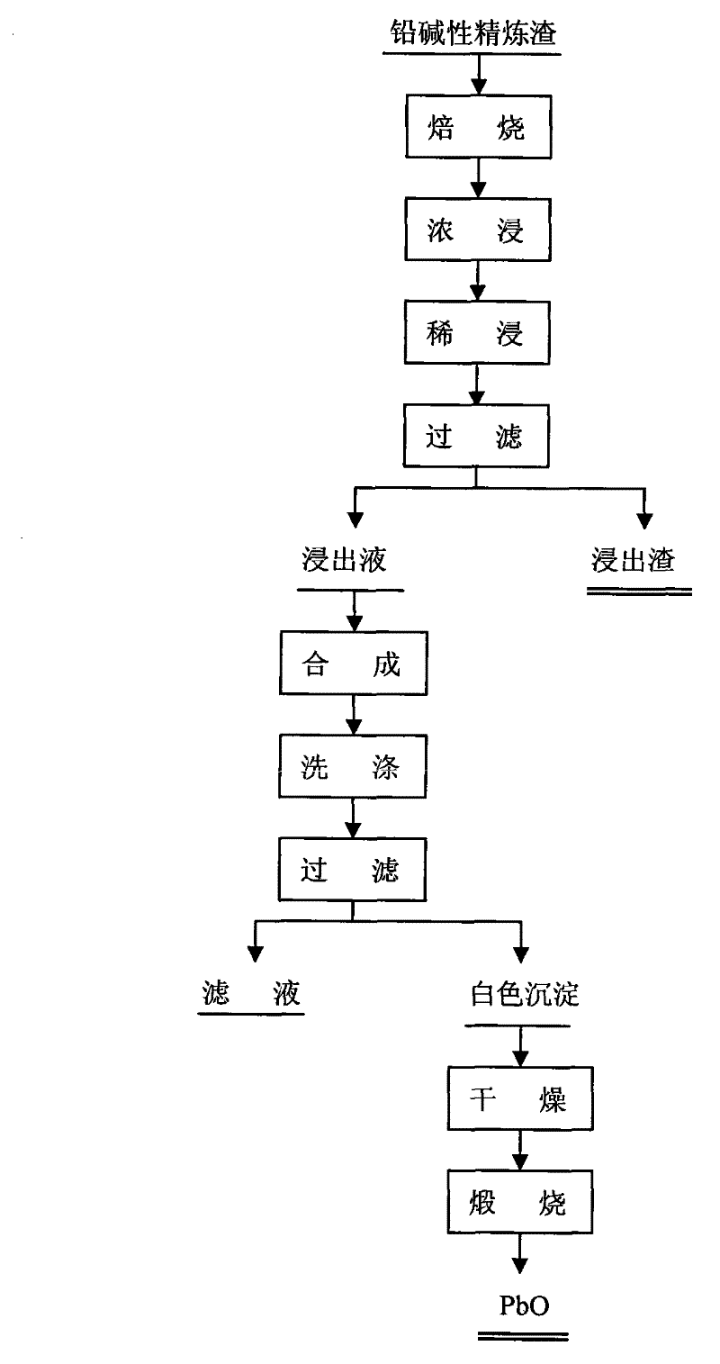 Method for comprehensive recovery of lead and tin from alkaline refining slag of lead