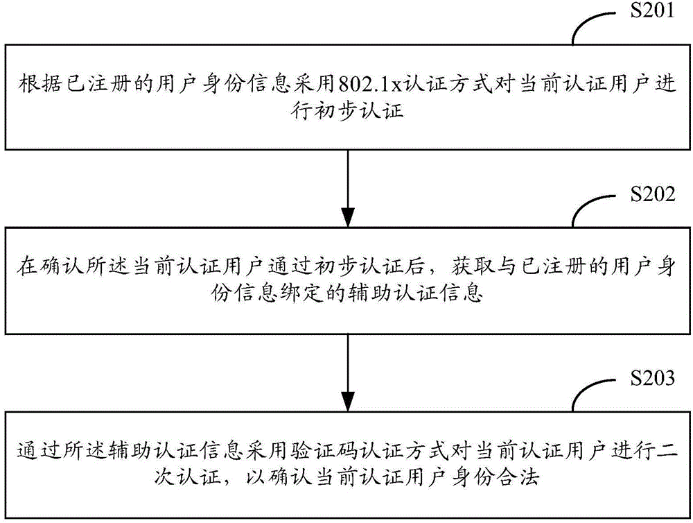 802.1x-based authentication method and device