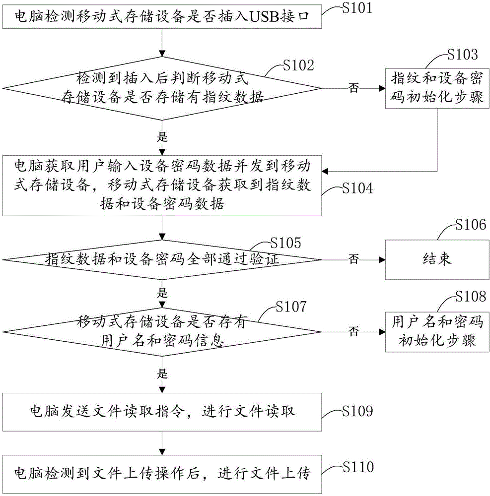 Method for improving safety of mobile storage