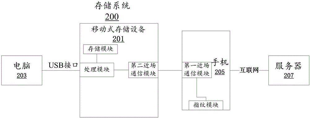 Method for improving safety of mobile storage