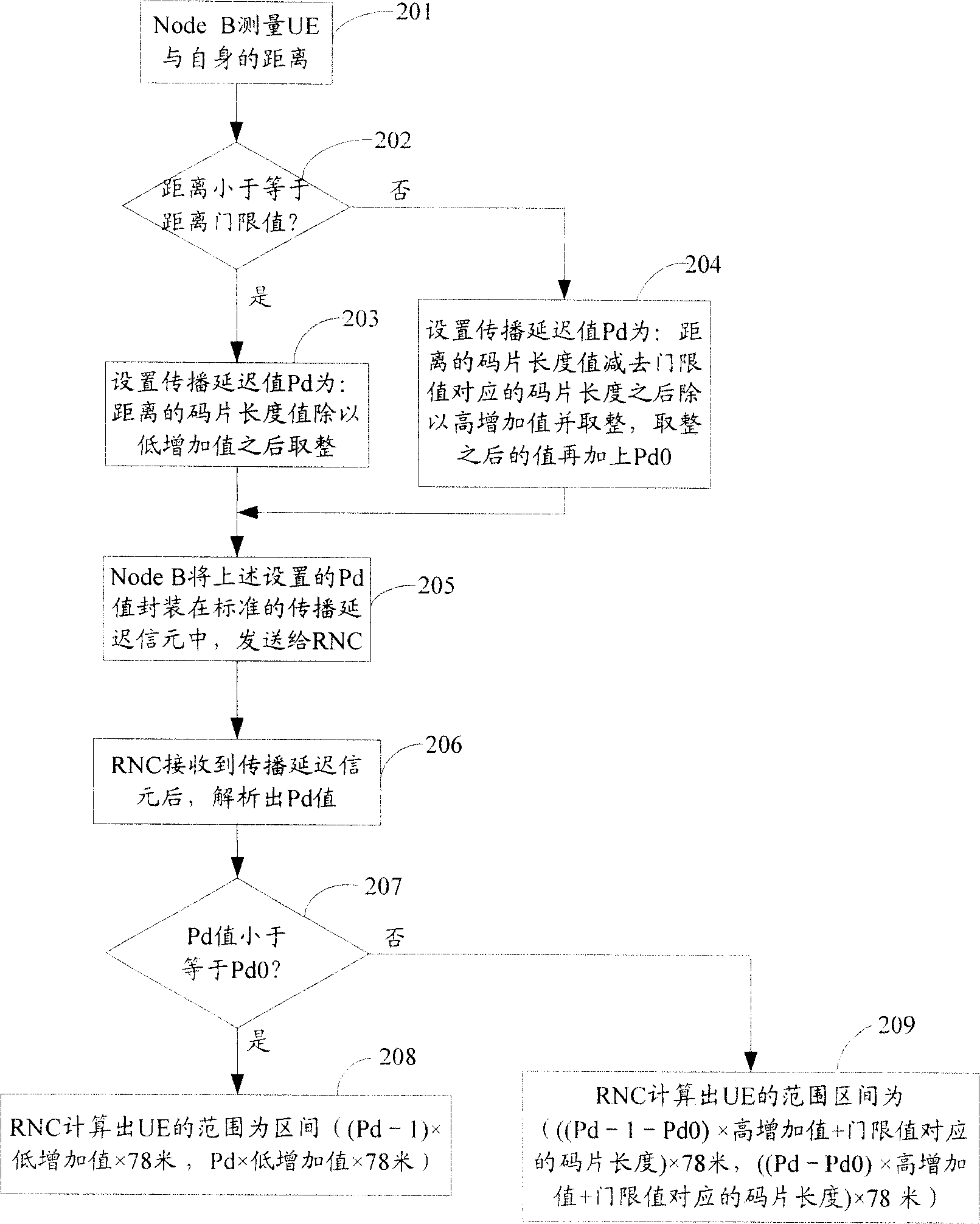 Method and system for random switch-in of user equipment