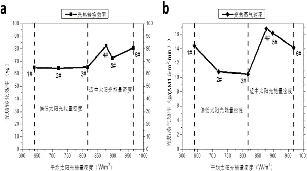 Method for preparing photo-thermal steam by absorbing sunlight through localized surface plasmon resonance (LSPR) of nano material