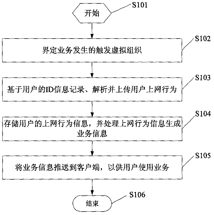 Method and system for sharing users' surfing behavior on basis of virtual organization