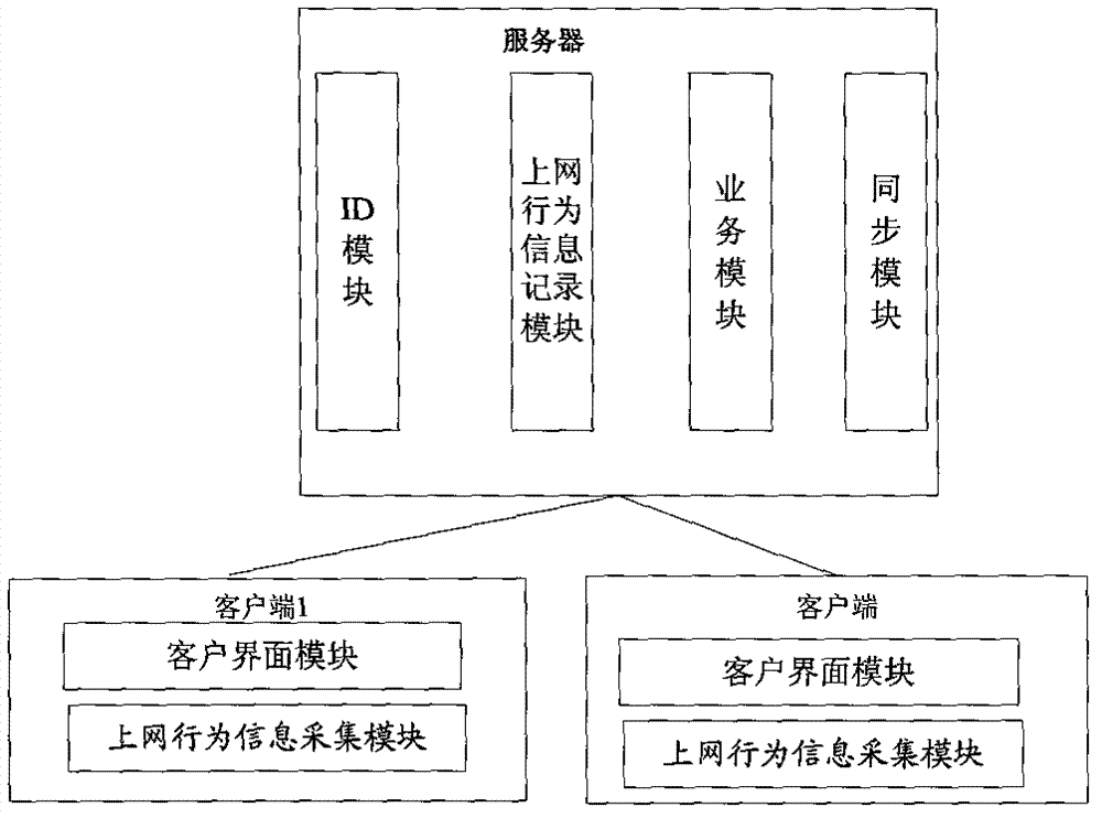Method and system for sharing users' surfing behavior on basis of virtual organization
