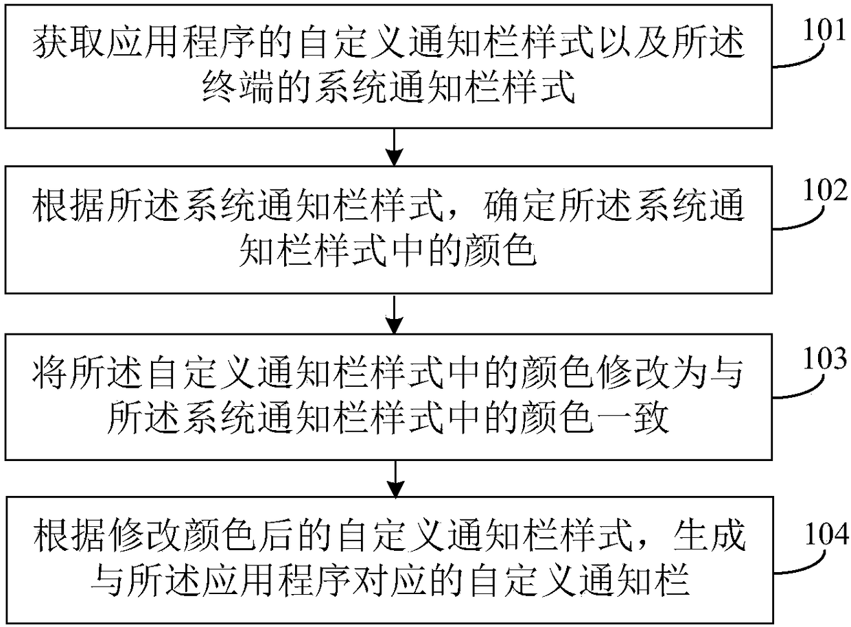 Notification bar generation method and device