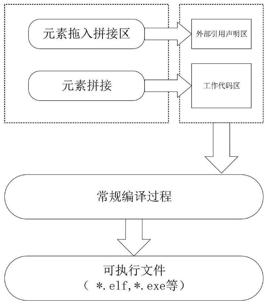 A Visual Development and Implementation System of Module-level Code Structure