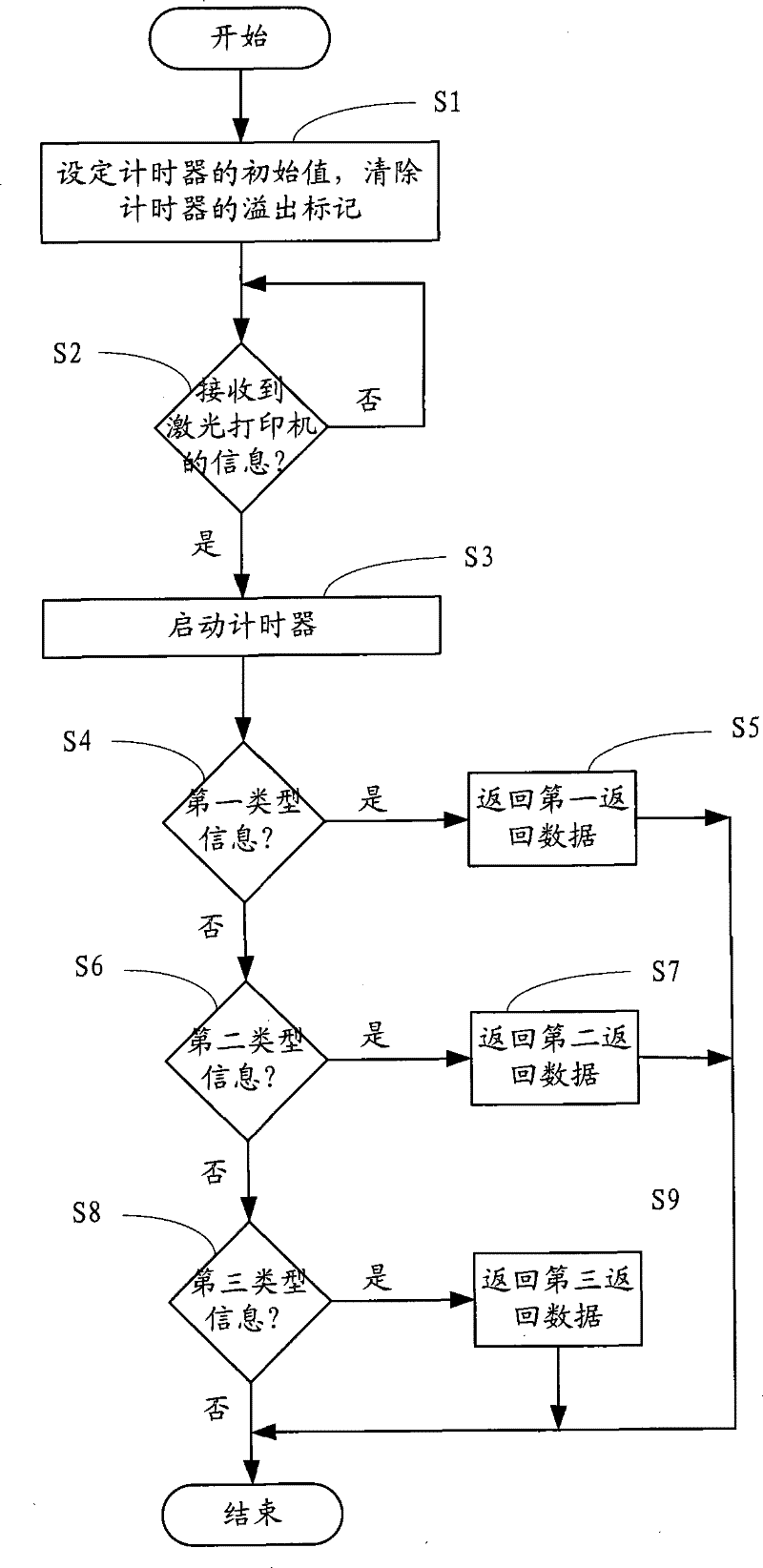 Synchronization method for printing consumable chip data transmission