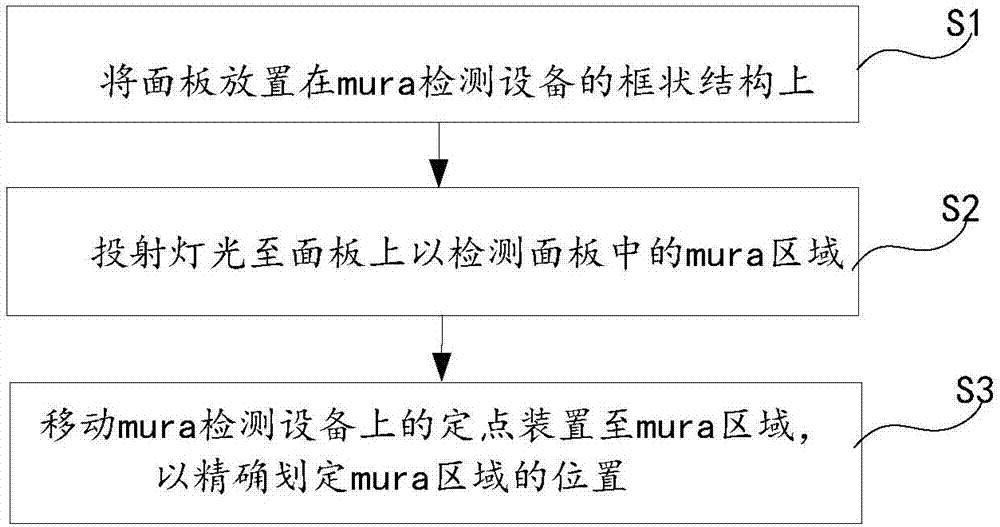 Mura calibration method and equipment for display panel