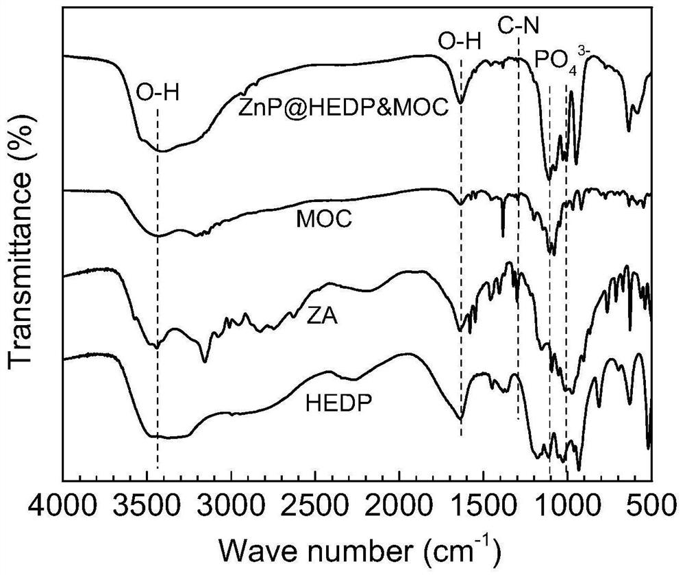 A method for constructing inorganic microflower chimeric metal-organic composite nanocluster modified functional layer on the surface of biodegradable zinc