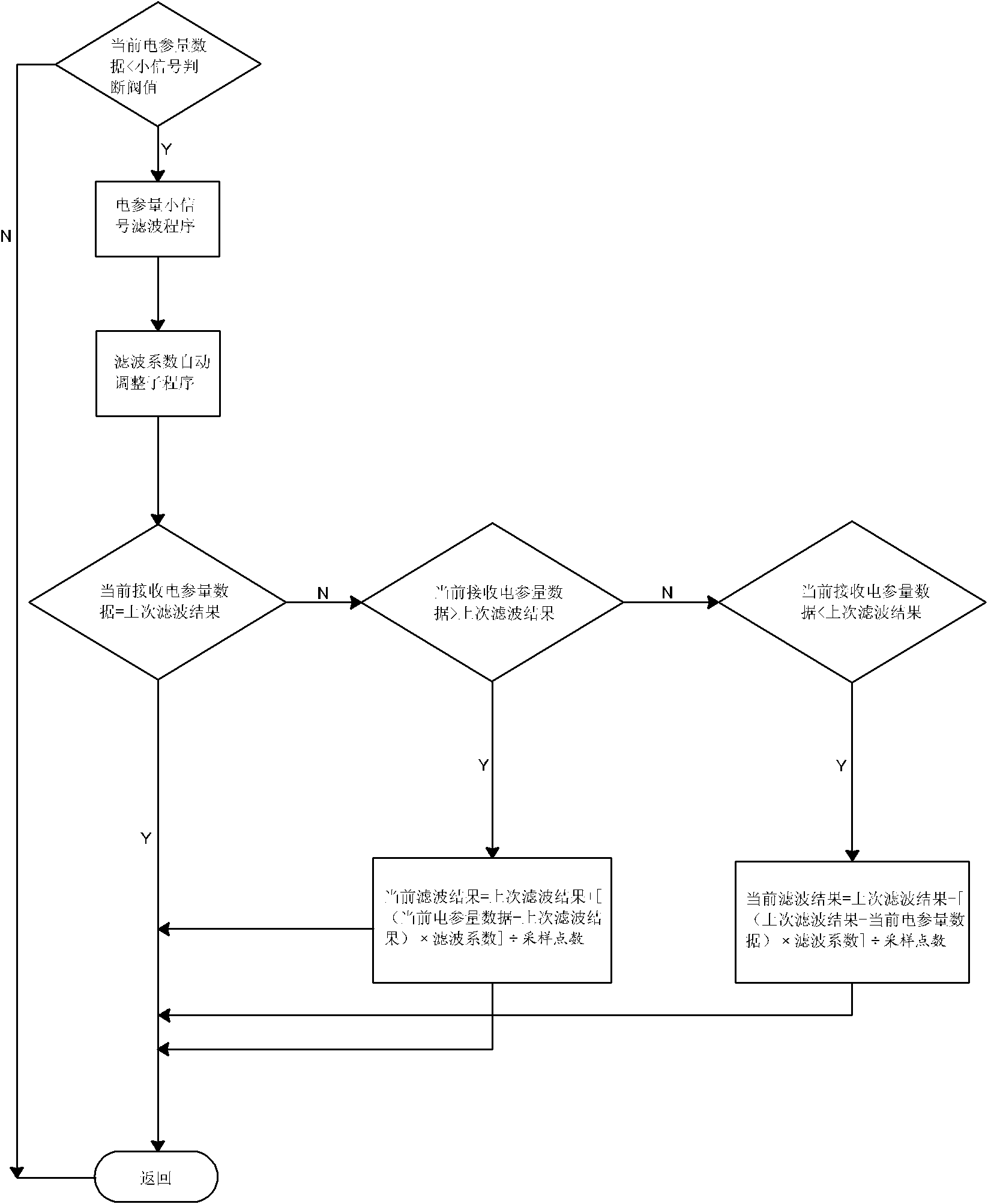 Small-signal filtering algorithm used for wide-range energy meter